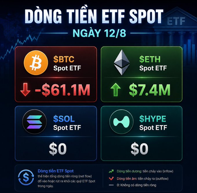 A Vietnamese-language financial infographic titled 'DÒNG TIỀN ETF SPOT NGÀY 12/8' showing flows for $BTC (-$61.1M), $ETH (+$7.4M), $SOL ($0), and $HYPE ($0).