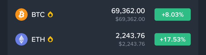 A crypto price ticker shows BTC at $69,362.00 with an +8.03% gain and ETH at $2,243.76 with a +17.53% gain, visually supporting the post's claim that Bitcoin is holding near $69K and Ethereum has surged above $2.2K as bullish momentum returns to the market.