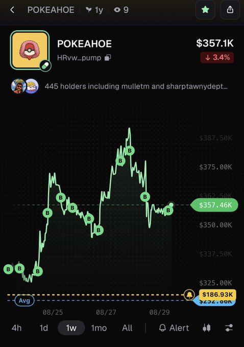 A crypto price chart for 'POKEAHOE' (HRvw.pump) displays a current price of $357.46K (down 3.4%) with an average line at $186.93K and multiple 'B' markers indicating buy signals.