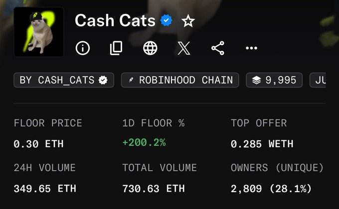A crypto NFT marketplace screenshot displaying the 'Cash Cats' collection on Robinhood Chain, showing a floor price of 0.30 ETH with a +200.2% daily increase.