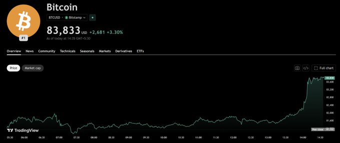 TradingView chart showing Bitcoin (BTCUSD) on Bitstamp at $83,833, up +2,681 (+3.30%) as of 14:35 GMT+3.