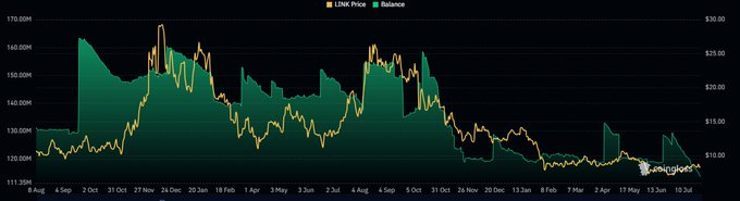A chart from Coinglass shows the LINK price (yellow line) trending downward alongside a sharp drop in exchange balances (green area) to an all-time low near $10, illustrating the post's point that LINK reserves are being depleted while the price stagnates.
