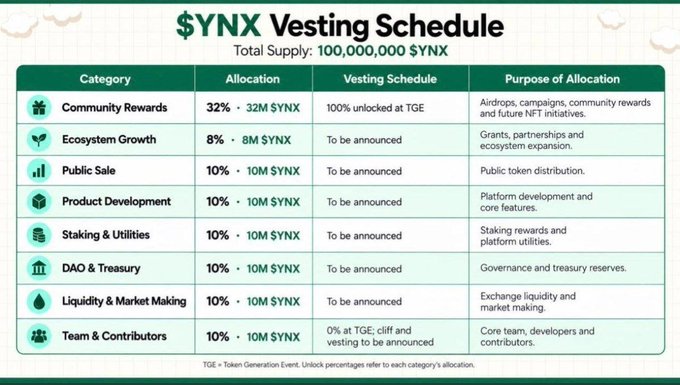 A table showing the '$YNX Vesting Schedule' for a token with a total supply of 100,000,000 $YNX, detailing allocations such as Community Rewards (32%), Ecosystem Growth (8%), Public Sale (10%), Product Development (10%), Staking & Utilities (10%), DAO & Treasury (10%), Liquidity & Market Making (10%), and Team & Contributors (10%).