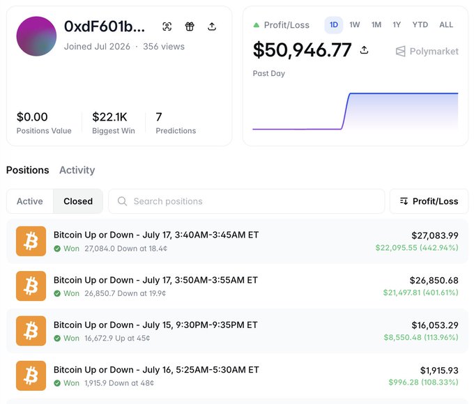 A Polymarket profile for user "0xdF601b..." showing a 1-day profit of $50,946.71, with winning positions on Bitcoin Up or Down markets from July 15-17 yielding returns of 108-442%, corroborating the post's account of turning roughly $5,000 into over $20,000 in just ten minutes.