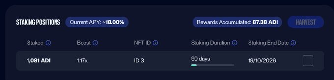 A dark-themed staking dashboard showing a position of 1,081 ADI staked with ID 3, a 1.17x boost, a 90-day duration (running until 19/10/2026), a current APY of ~18.00%, and 87.38 ADI in accumulated rewards with a "Harvest" button. This visually supports the claim that staking 1,000 $ADI generates passive income, with the 18% APY explaining how the user earns roughly $1,500/month with no effort.