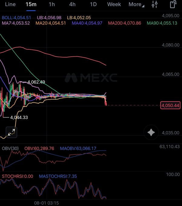 A cryptocurrency trading chart on MEXC showing price movements around 4,050.44 on a 15-minute timeframe with various technical indicators including MA, OBV, and Stochastic RSI.