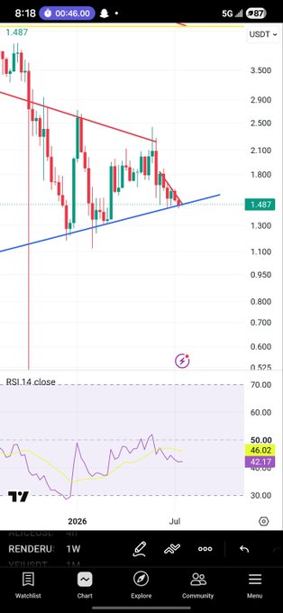 A financial trading app screenshot showing a candlestick chart for RENDERU on the 1W timeframe with an RSI 14 close indicator at 46.02, displaying a price of 1.487 USDT.