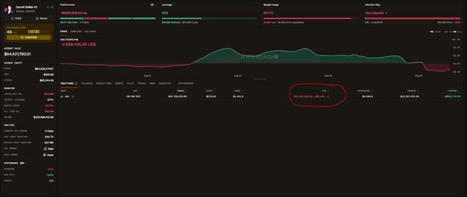 A cryptocurrency portfolio tracking dashboard displays a position in ETH with a value of $1,101.89, showing a balance of $1,447,911.00 and a positive return of $153,633.61, with a red circle highlighting a performance metric.