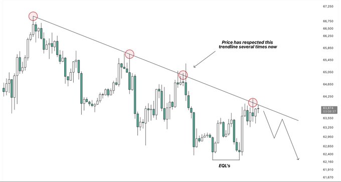 A candlestick chart showing a downtrend with a descending trendline, with annotations noting 'Price has respected this trendline several times now', 'EQL's' at a support level, and a price of 63.874.