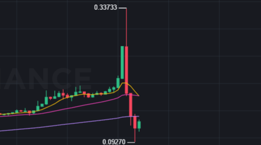A candlestick chart displays a volatile price spike on the ticker $TUT, reaching a high of 0.33733 before crashing down to 0.09270, illustrating the post's warning that trading the asset is as risky as gambling. The sharp peak and steep red decline visually reinforce the "roulette" comparison made in the accompanying commentary.