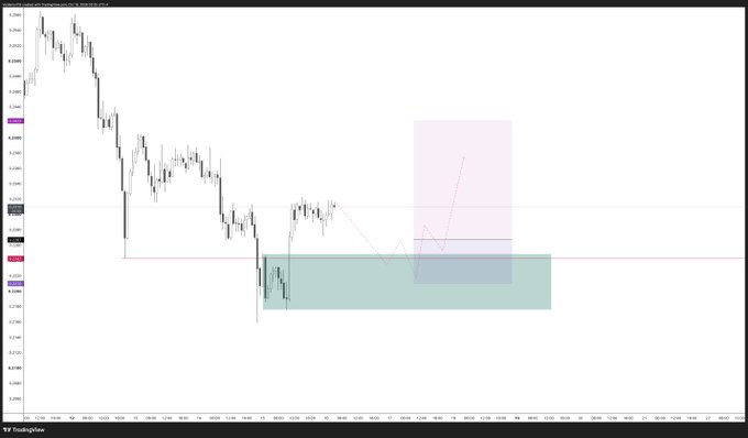 A TradingView financial chart showing a downward trend in candlestick data with overlaid green and purple rectangular zones and a red trendline.