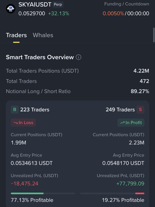 The image shows a trading dashboard for SKYAIUSDT Perp, displaying a +32.13% price increase and breakdown of trader positions: 223 long traders holding $1.99M (77.13% profitable at avg entry 0.0534613 USDT) versus 249 short traders holding $2.23M (only 19.27% profitable, avg entry 0.0548170 USDT), with an 89.27% long/short ratio supporting the post's narrative of struggling shorts at risk of a squeeze.