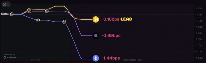 A chainlink data chart showing three lines with values -0.16bps LEAD, -0.69bps, and -1.44bps over a 'Live Race' trading period of 15.2s.