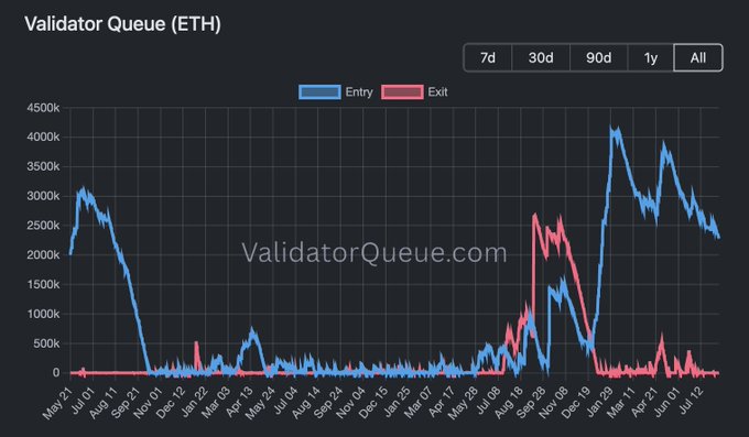 A chart from ValidatorQueue.com shows Ethereum's validator entry and exit queues in ETH from May 2021 to mid-2022, with entry volumes spiking above 4M ETH around early 2022 while exits remained near zero—visually supporting the post's claim that more ETH is being locked for staking while the exit queue is minimal.