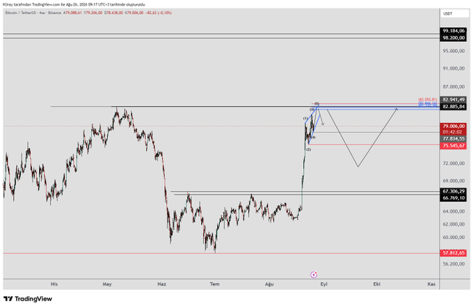 A TradingView 4-hour BTCUSD chart shows Bitcoin trading around $82,885, with annotations marking a rising wedge/Wolfe Wave formation between ~$77,834 support and ~$85,161 resistance. The chart visually supports the post's observation of shortening wave lengths and potential bearish divergence as price climbs toward the upper trendline.