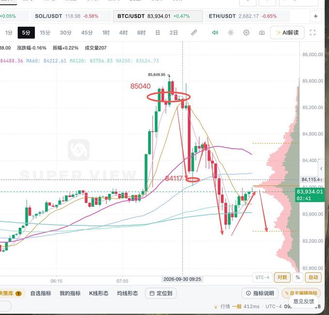 A 5-minute BTC/USDT candlestick chart displays a sharp rally to 85,649.95 followed by a decline to 84,115.41, with red annotations illustrating a "Main Control Line" pattern where the post highlights its effectiveness in predicting directional price movements despite the volatility.
