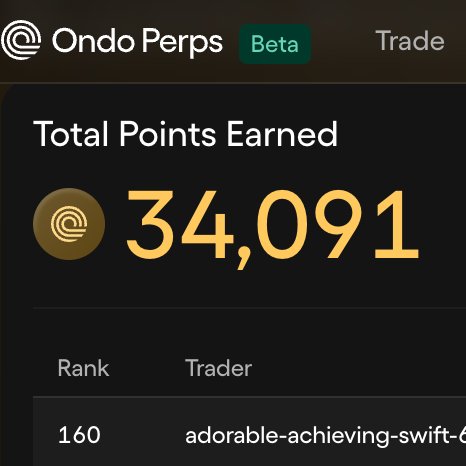 The image shows a screenshot from the Ondo Perps Beta trading platform displaying a user's "Total Points Earned" of 34,091, with a current rank of 160 under the trader name "adorable-achieving-swift-..." This aligns with the post's claim of accumulating 34,091 total points and achieving rank 160, likely from weekly rewards distributed for trading volume on BTC-ETH pairs and open interest on AUG.
