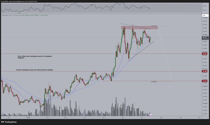 This is a bullish cryptocurrency chart for HYPE, with current price at 58.537 EUR and significant resistance zones noted. The chart analysis suggests a potential rally towards new highs if it breaks above €60.