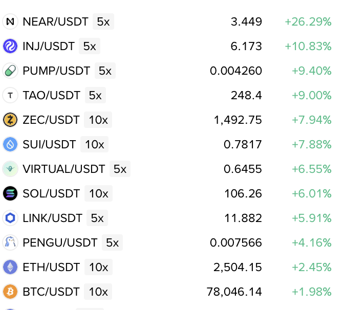 A cryptocurrency trading interface displays major tokens paired with USDT, showing notable daily gains across the board—from NEAR/USDT leading at +26.29% to BTC/USDT at +1.98%—visually supporting the post's bullish claim that the market bottom is likely in despite skeptics' doubts.