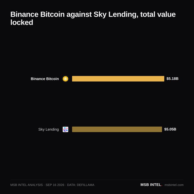 A bar chart titled 'Binance Bitcoin against Sky Lending, total value locked' showing Binance Bitcoin at $5.18B and Sky Lending at $5.05B, sourced from MSB Intel and DefiLlama, dated Sep 16 2026.
