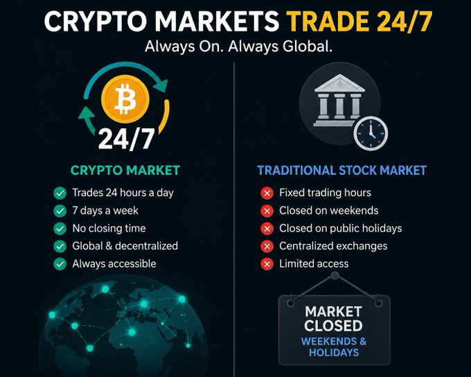 An infographic titled "CRYPTO MARKETS TRADE 24/7" contrasts the crypto market (trades 24/7, global, always accessible) with traditional stock markets (fixed hours, closed on weekends and holidays).