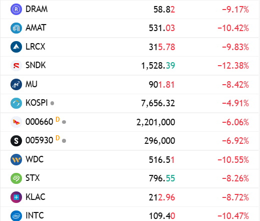A screenshot of a financial watchlist showing major semiconductor and memory stocks—including DRAM, AMAT, LRCX, SNDK, MU, WDC, STX, KLAC, INTC, and Korean tickers 000660 and 005930—all posting significant single-day losses ranging from -4.91% to -12.38%, illustrating the post's warning about how even well-positioned entries can be wiped out by one massive downward wave when holding through volatility.