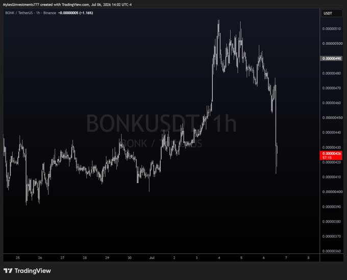 A TradingView 1-hour candlestick chart for BONK/USDT shows the meme coin's price peaking around $0.00000510 before sharply declining to $0.00000436 (-1.16%), illustrating Bonk's recent volatile pullback after a rally.