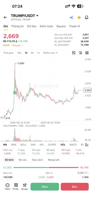 A Binance mobile app screenshot showing the TRUMP/USDT trading pair ('OFFICIALTRUMP' / MEME) priced at 2,669, down 15.79%, with a 1-hour candlestick chart and buy/sell order book at the bottom.