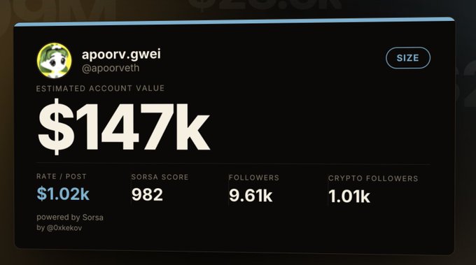 The image shows a Sorsa analytics dashboard for the Twitter account @apoorv.gwei (@apoorveth), displaying an estimated account value of $147k, a $1.02k rate per post, a Sorsa score of 982, 9.61k followers, and 1.01k crypto followers, humorously highlighting the creator's realization that they should've been charging for their content.