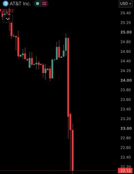 A candlestick chart of AT&T Inc. (T) stock showing a significant price drop, with the y-axis ranging from 22.40 to 25.60 USD.