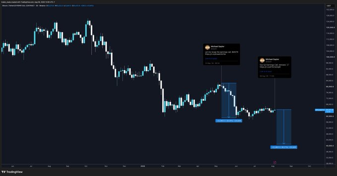 A TradingView chart of $BTC/USD showing a bearish downtrend with two highlighted "NC Chart Spoiler" alerts marking recent declines (9:24 PM and 9:48 PM), reinforcing the post's "God help us" sentiment amid the steep price drop.
