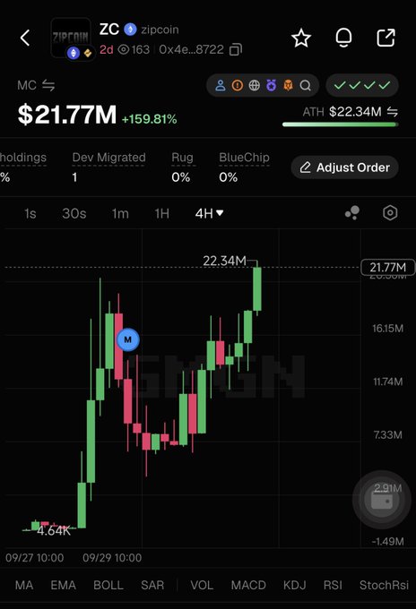 A cryptocurrency trading chart for token "ZC" (zipcoin) showing a market cap of $21.77M with a 159.81% increase, displayed on what appears to be a DexScreener interface with green candlestick patterns.