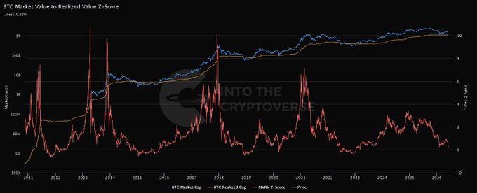 The image features a line graph with red dots labeled "bitcoin", showing its market value over time, depicted in months from January to December. In the same line graph, there is another bar graph showcasing the Bitcoin Market Volume (in thousands of tokens), which is also shown as bars. The Bitcoin Market Volume shows a downward trend compared to previous years. This downward trend indicates that the Bitcoin Market has been gradually decreasing over time, similar to the decline in market value from prior years.