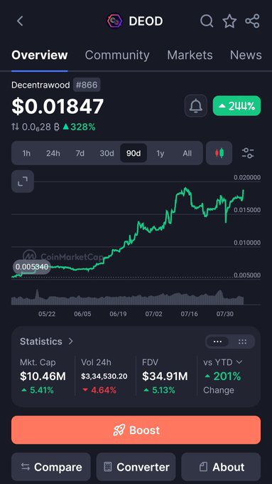 Screenshot of a CoinMarketCap-style cryptocurrency tracking page showing DEOD (Decentrawood #866) at $0.01847 with a 328% gain and a 90-day price chart showing strong upward momentum.