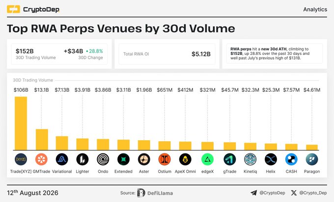 A CryptoDep analytics chart titled 'Top RWA Perps Venues by 30d Volume' dated 12th August 2026, showing Trade[XYZ] leading at $106B 30D Trading Volume, sourced from DefiLlama.