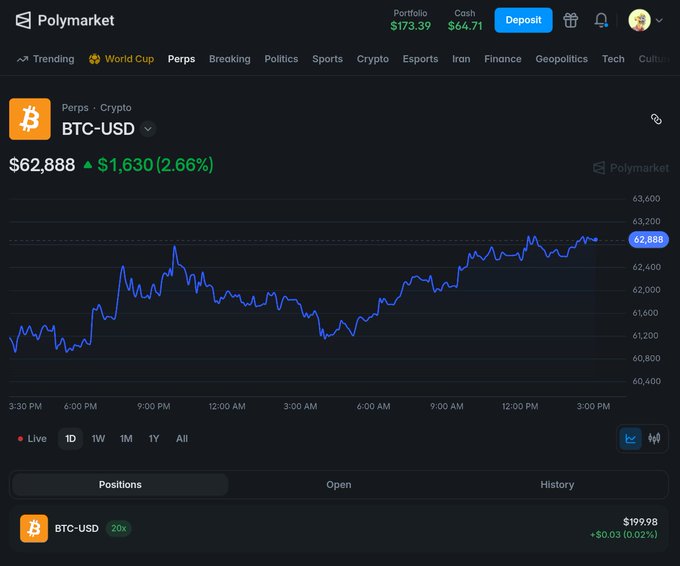 "I just started my day by opening a BTC 20x long position on Polymarket Perps. Perps is still in beta but one thing stood out from my first trade: > opening and closing positions is incredibly easy There are virtually no fees If you already have access to the Polymarket Perps". Focus on what is in the image and how it relates to the post.