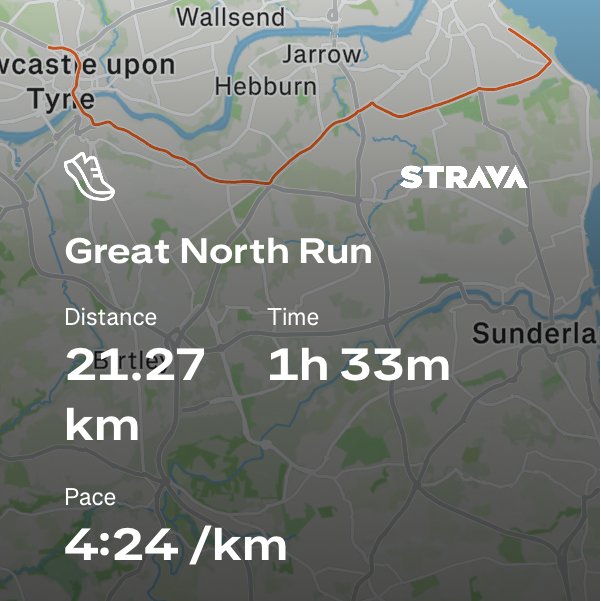 A Strava screenshot showing a Great North Run activity with a distance of 21.27 km, time of 1h 33m, and pace of 4:24 /km, plotted on a map near Newcastle upon Tyne, Wallsend, Jarrow, Hebburn, and Sunderland.