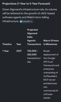 A table titled 'Projections (1-Year to 5-Year Forecast)' detailing Algorand infrastructure growth with projected daily agentic transactions reaching 150,000-250,000 by 2027, citing LinkedIn as a source.