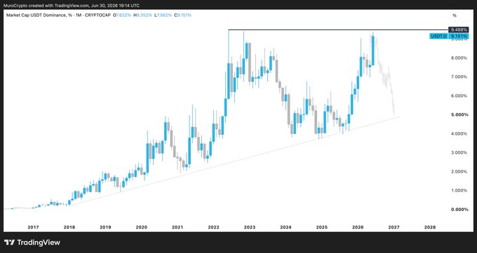A TradingView monthly chart shows USDT dominance (CRYPTOCAP ticker, currently at 9.151%) trending within an ascending channel since 2017, peaking near 9.5% before a recent rejection. The post's claim about a high sweep on USDT dominance aligns with the chart's recent test of the channel's upper boundary before pulling back, suggesting the predicted top is in.