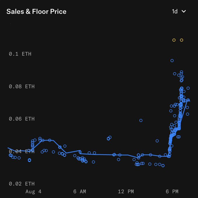 A "Sales & Floor Price" chart on a dark-themed dashboard shows an NFT collection's floor price in ETH over the course of August 4th, remaining relatively flat between 0.03–0.05 ETH throughout most of the day before sharply spiking to over 0.08 ETH after 6 PM—visually supporting the claim that mentioning a collection in a GM post can dramatically boost its floor price.