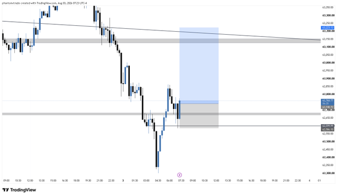 A TradingView candlestick chart of BTC/USD shows a scalp long setup, with a highlighted blue zone marking a potential entry area near $63,275–$63,375, positioned just above a key support level around $63,180 as price attempts to bounce off recent lows.