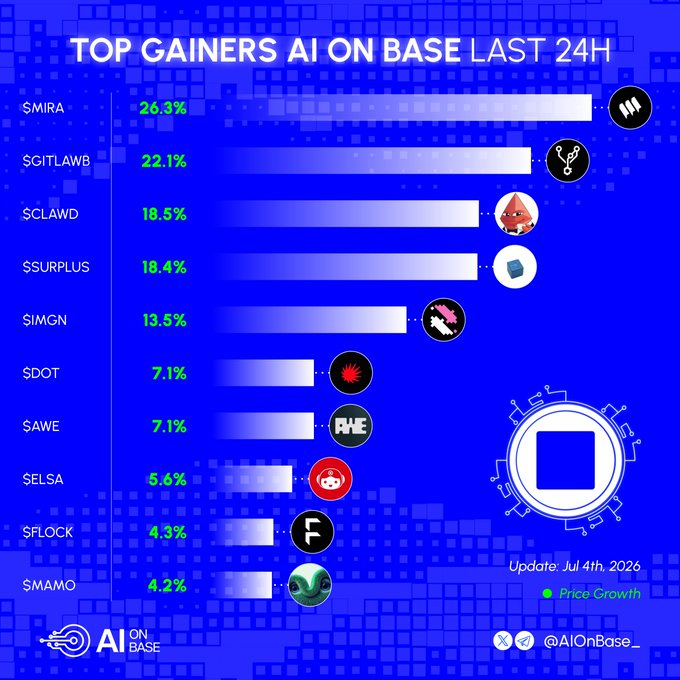 A blue infographic from @AIOnBase_ displays the top 10 AI gainers on Base in the last 24 hours, with tickers and logos for $MIRA (26.3%), $GITLAWB (22.1%), $CLAWD (18.5%), $SURPLUS (18.4%), $IMGN (13.5%), $DOT (7.1%), $AWE (7.1%), $ELSA (5.6%), $FLOCK (4.3%), and $MAMO (4.2%), updated July 4th, 2026. The post mirrors this data, highlighting the same pumps alongside the projects' X handles.