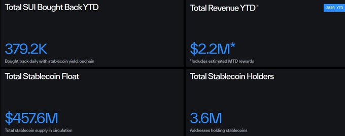 A financial dashboard showing SUI blockchain metrics: 379.2K SUI bought back YTD, $2.2M total revenue YTD, $457.6M total stablecoin float, and 3.6M total stablecoin holders.