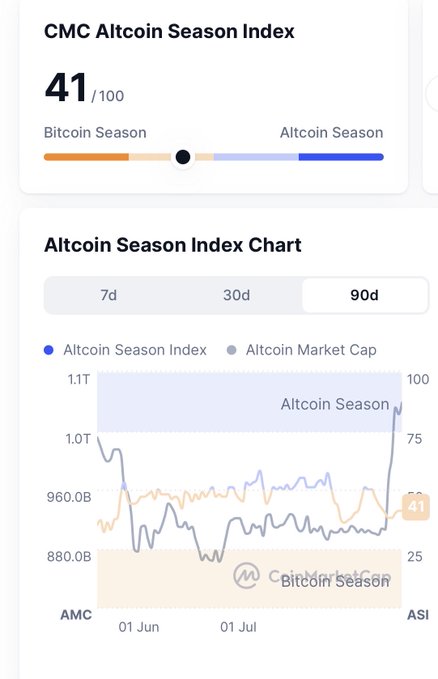 A screenshot showing the CMC Altcoin Season Index at 41/100, with an 'Altcoin Season Index Chart' for 90 days indicating a transition from Bitcoin Season to Altcoin Season.