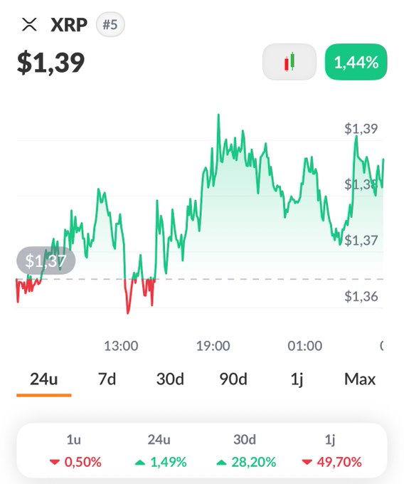 A 24-hour price chart for XRP (#5) showing the current price at $1.39, up 1.44% (1.44%), with the token having gained 1.49% over 24 hours, 28.20% over 30 days, though down 49.70% over the past year—aligning with the post's optimistic "GM" welcome to September and hopeful sentiment that "the best is yet to come" despite the longer-term decline.