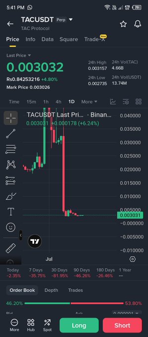 A screenshot of a crypto trading app shows TACUSDT (TAC Protocol) on Binance with a last price of 0.003032 IDR and a +4.80% gain, alongside a candlestick chart depicting a sharp drop followed by a recovery, visually supporting the post's claim of a potential double-bottom reversal setup.