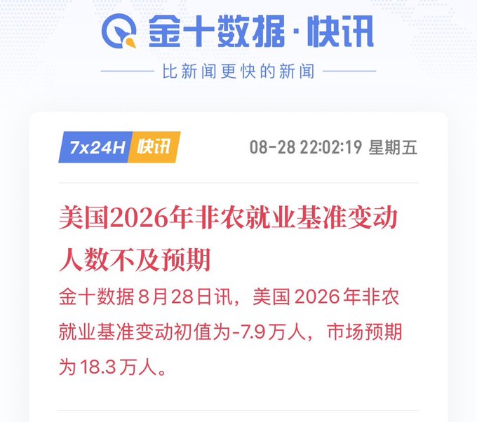 A Chinese news alert from 金十数据 (Jin10 Data) dated 08-28 22:02:19 Friday, reporting that the US 2026 non-farm employment benchmark revision was -79,000, falling short of market expectations of 183,000.