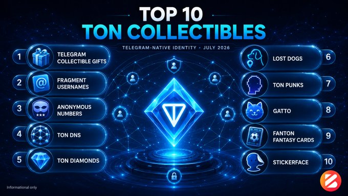 An infographic titled 'TOP 10 TON COLLECTIBLES' for July 2026, listing items including Telegram Collectible Gifts, Fragment Usernames, Anonymous Numbers, Ton DNS, and Lost Dogs.