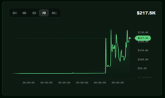 A dark-themed financial chart showing a sharp green price spike with a '$217.6K' value displayed at the top, featuring time interval tabs for 1H, 4H, 1D, 7D, and All.
