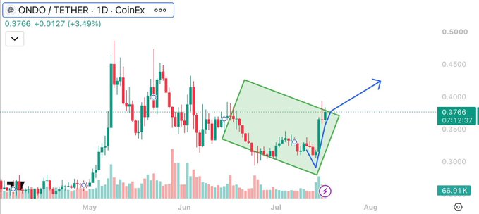 **Caption:** Daily candle chart of ONDO/USDT (CoinEx) showing price at $0.3766 (+3.49%), with a descending channel breakout highlighted by a green shaded box, volume bars below, and a blue arrow pointing toward the $0.42–$0.44 resistance zone in early August.